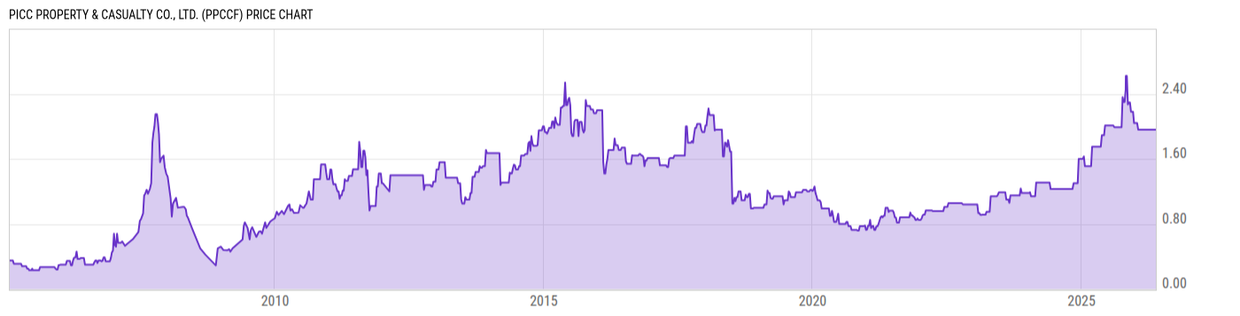 Price Chart
