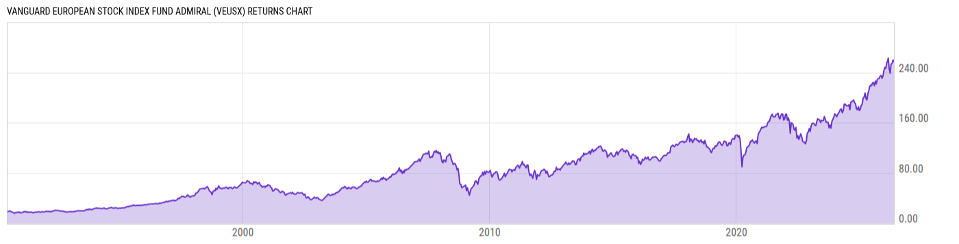 Returns Chart