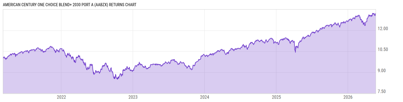Returns Chart