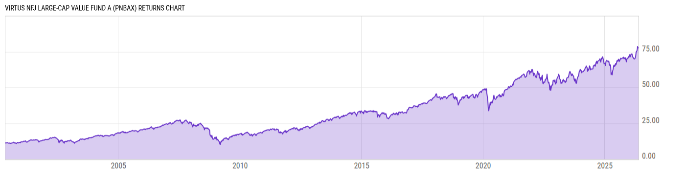 Returns Chart