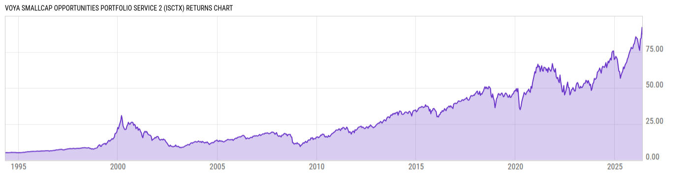 Returns Chart