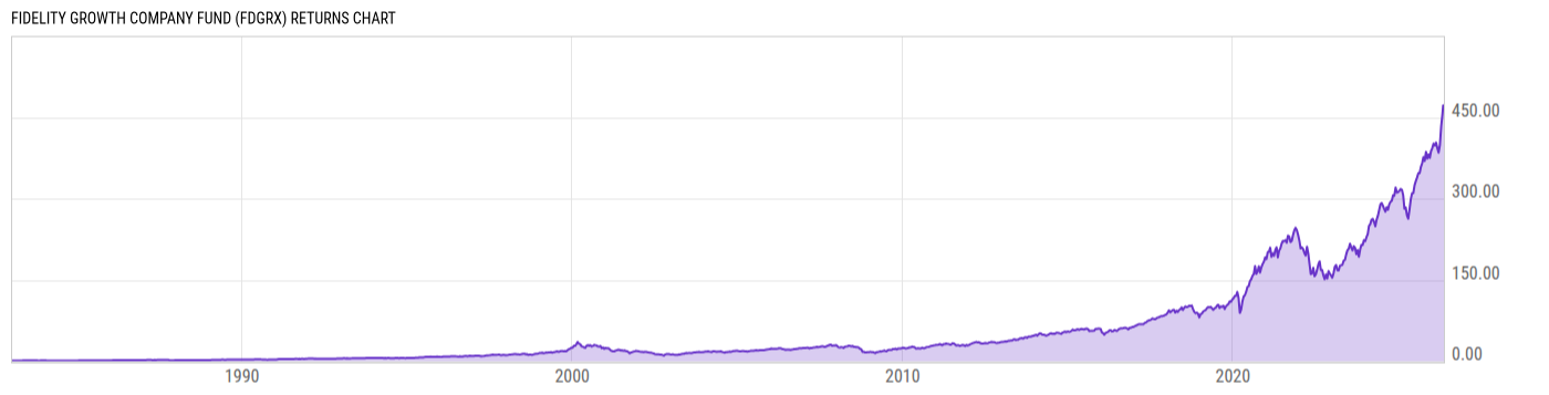 Returns Chart