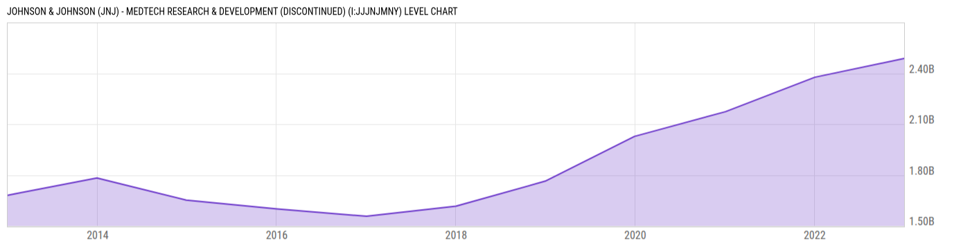 Level Chart