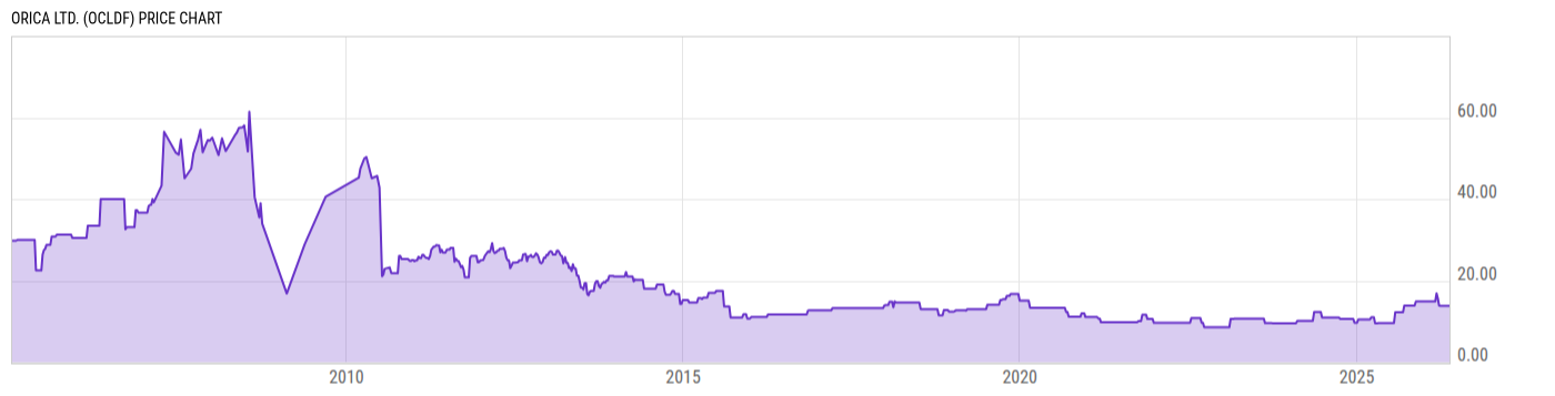 Price Chart