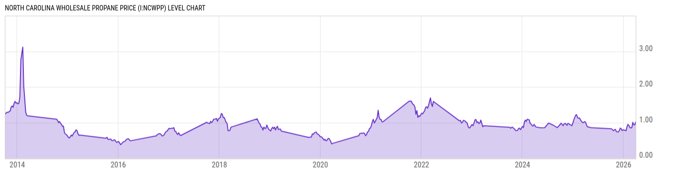 Level Chart