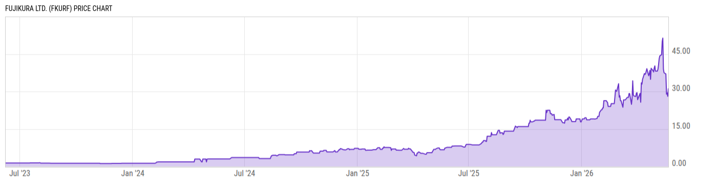 Price Chart