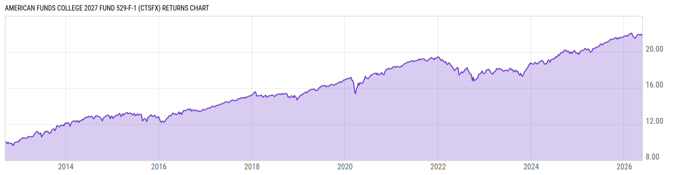 Returns Chart