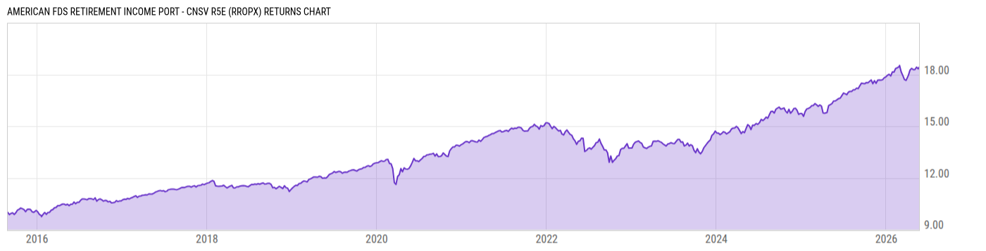 Returns Chart
