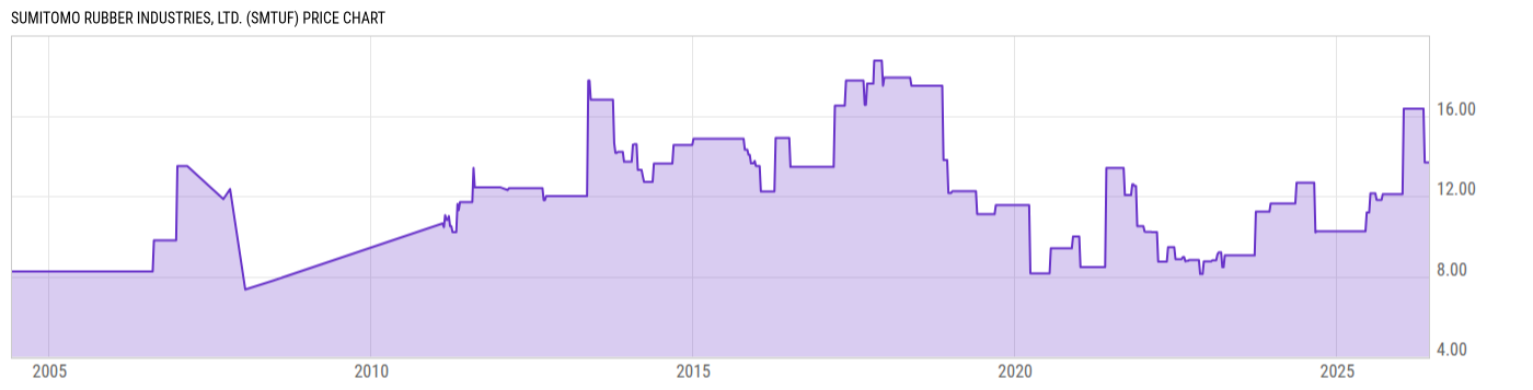 Price Chart