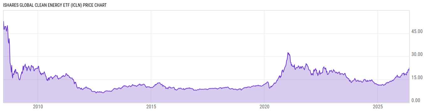Price Chart