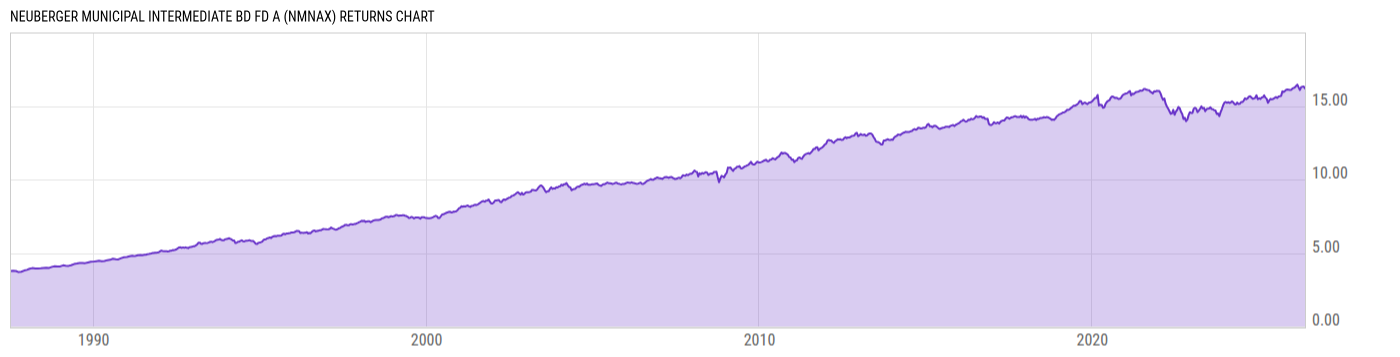 Returns Chart