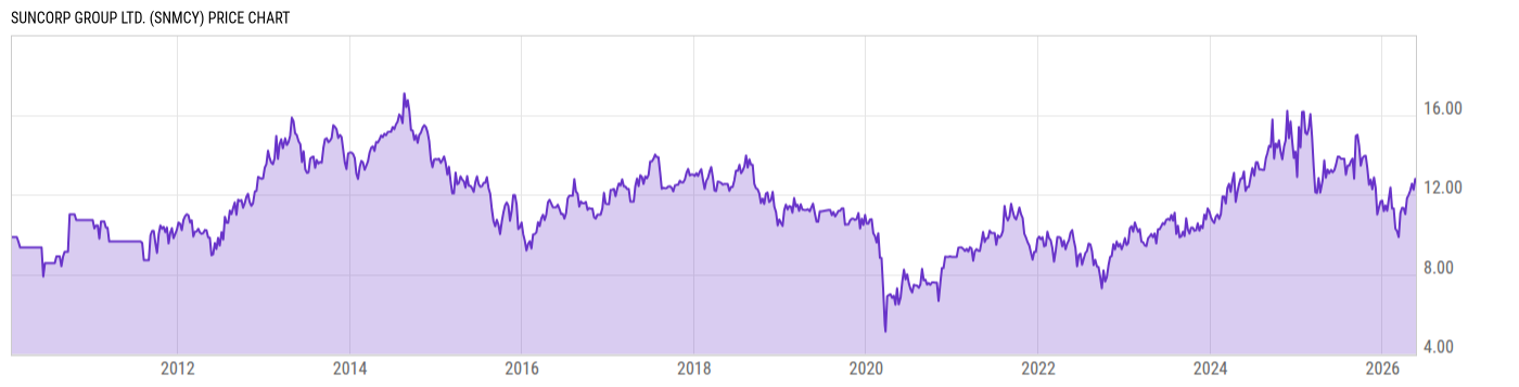 Price Chart