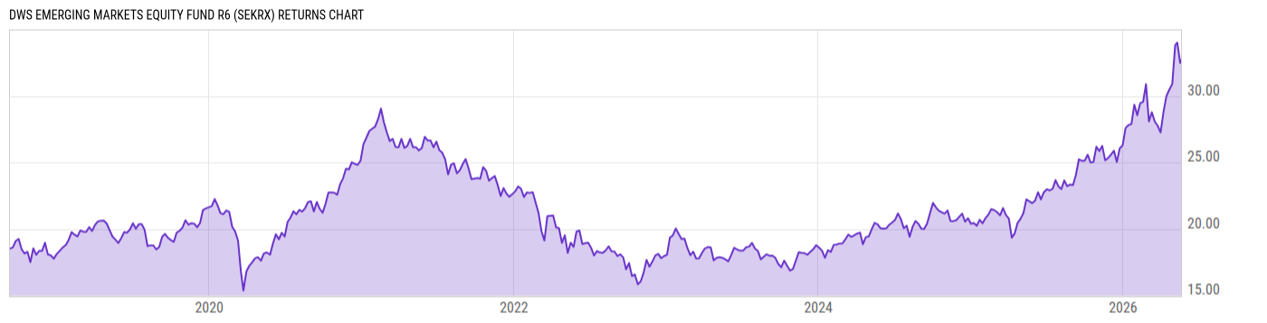 Returns Chart