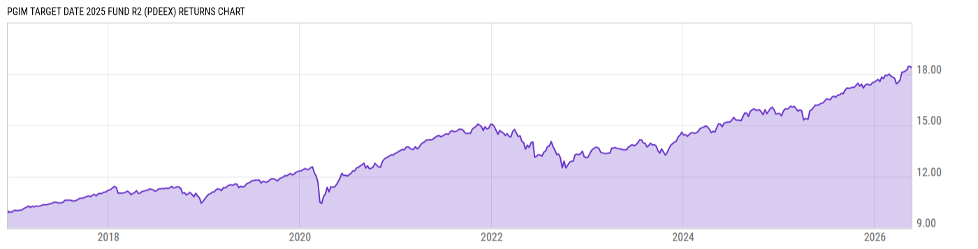 Returns Chart
