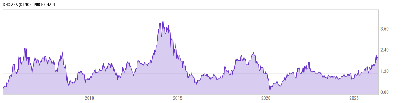 Price Chart