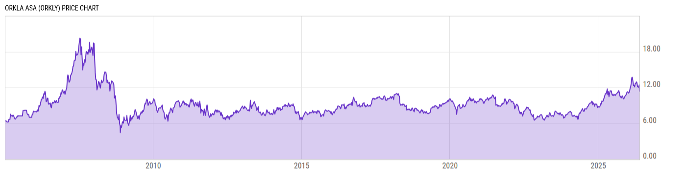 Price Chart