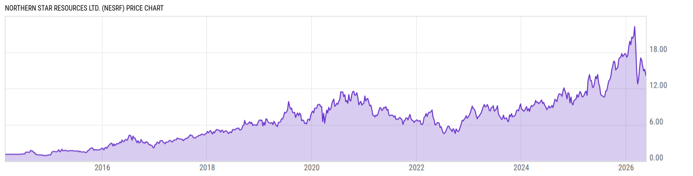 Price Chart