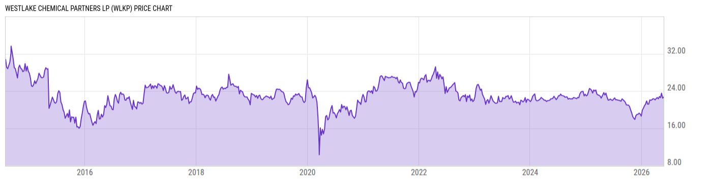 Price Chart