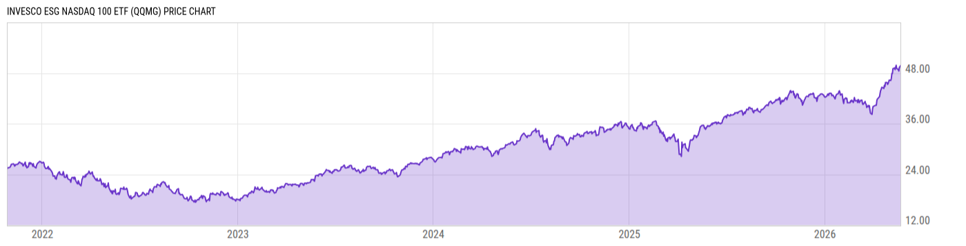 Price Chart