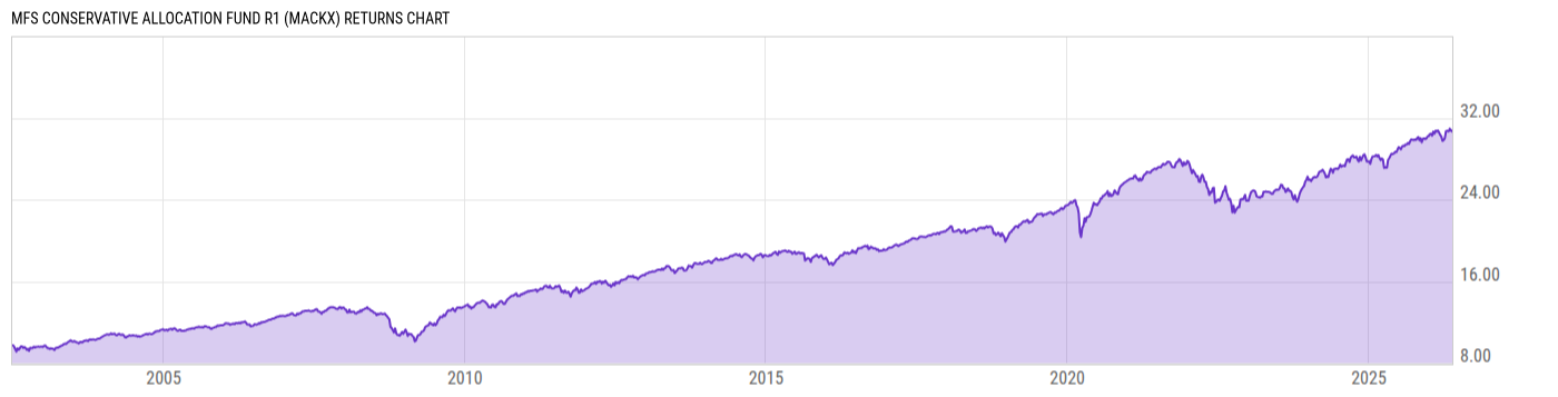 Returns Chart