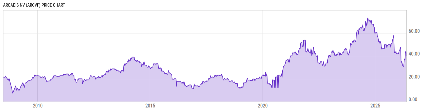 Price Chart