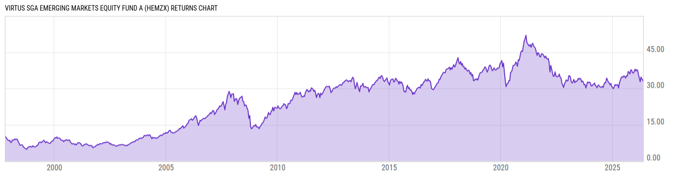Returns Chart