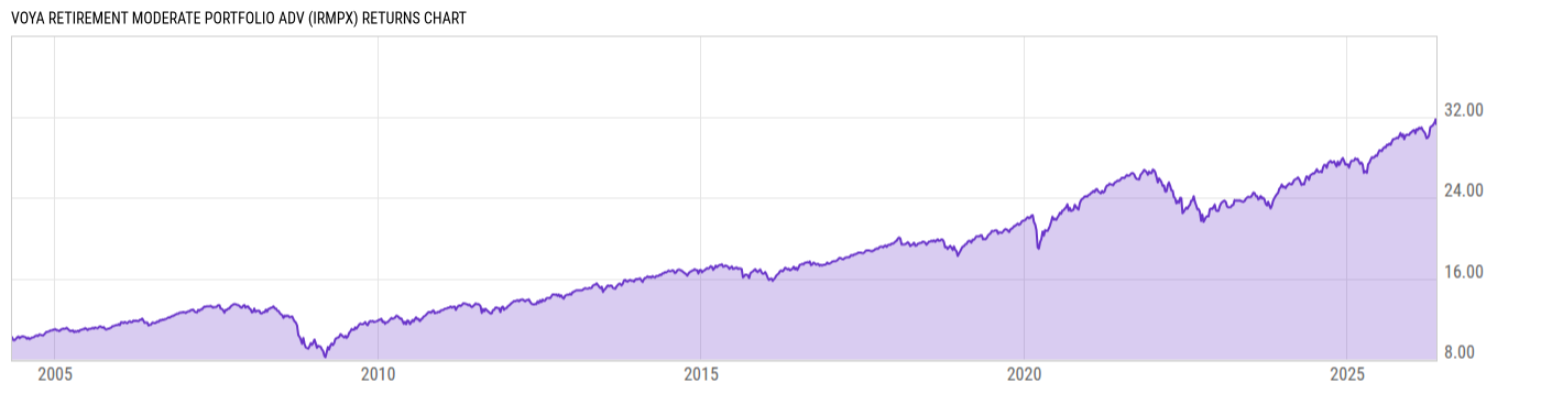 Returns Chart