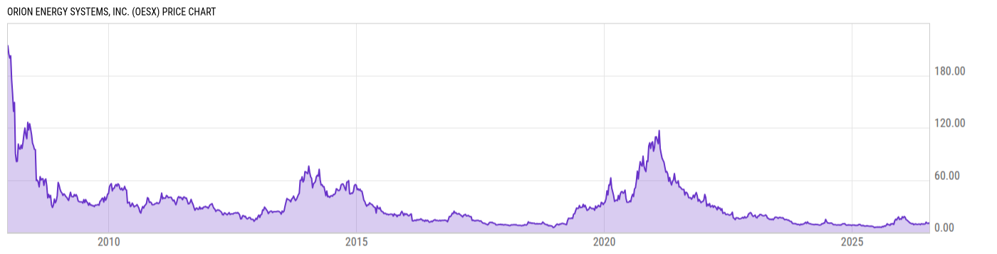 Price Chart