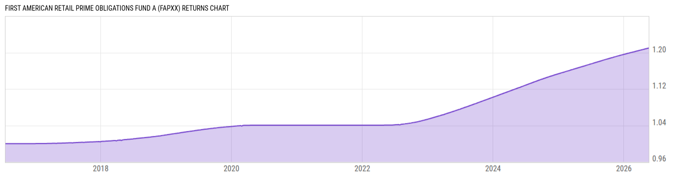 Returns Chart