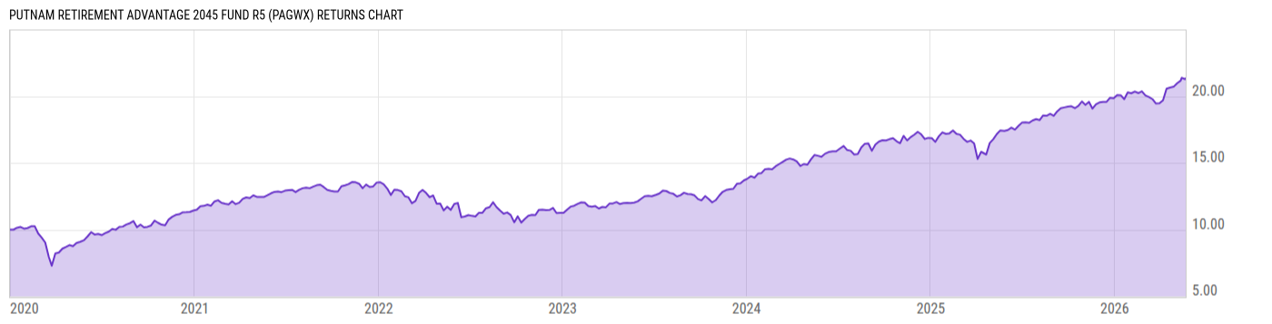 Returns Chart