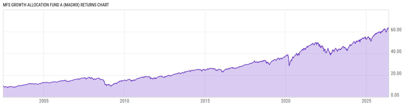 Returns Chart