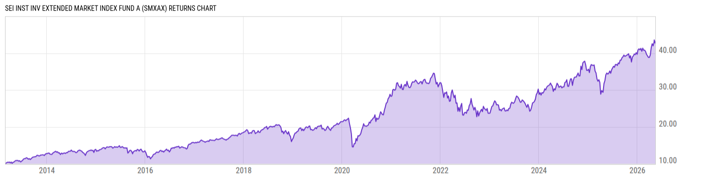 Returns Chart
