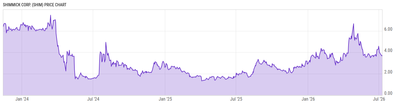 Price Chart