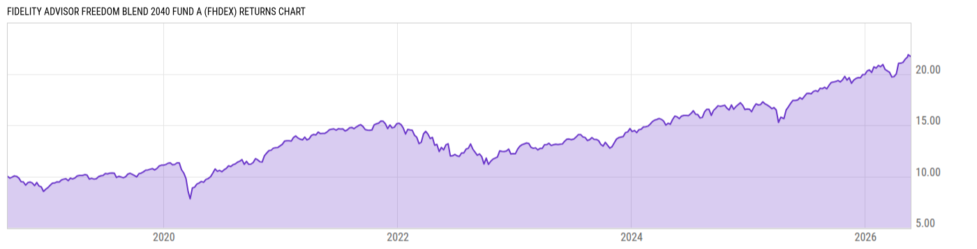 Returns Chart