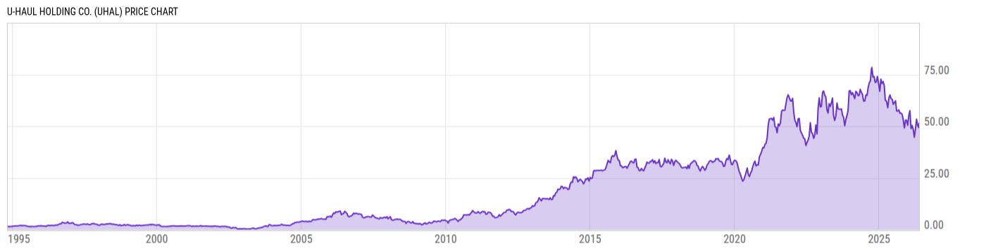 Price Chart