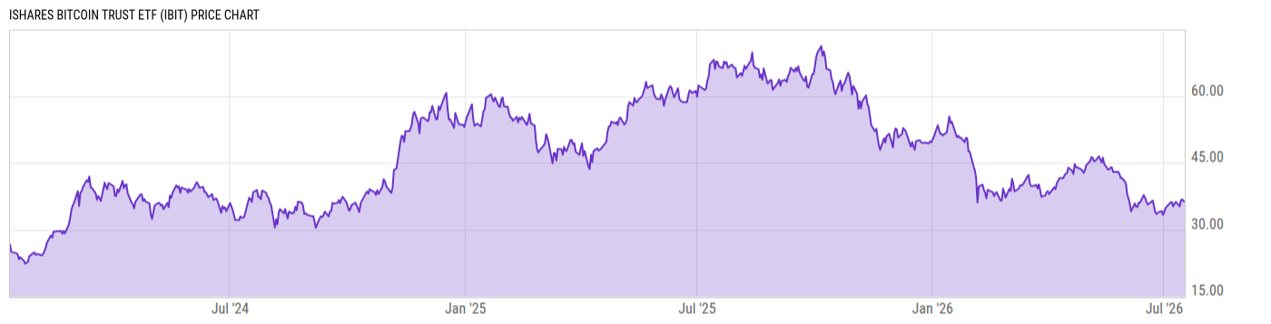 Price Chart