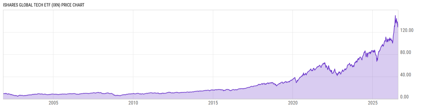Price Chart