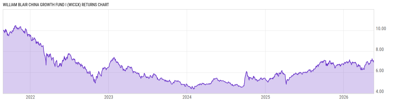 Returns Chart