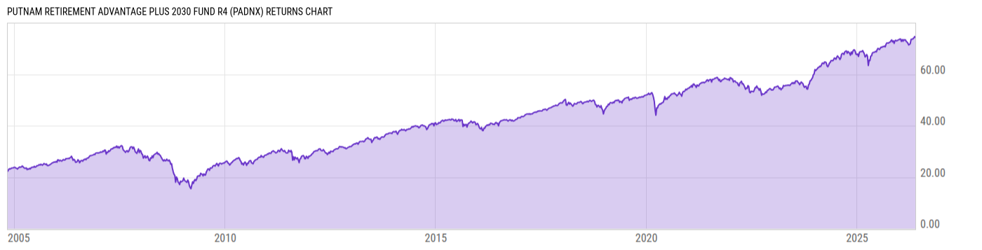 Returns Chart