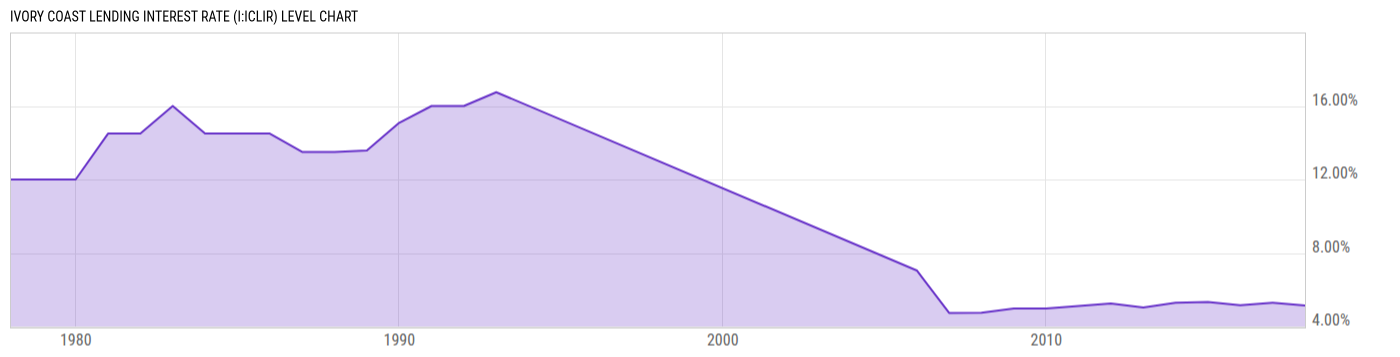 Level Chart