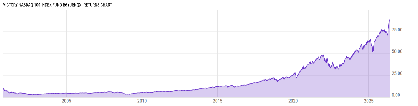 Returns Chart
