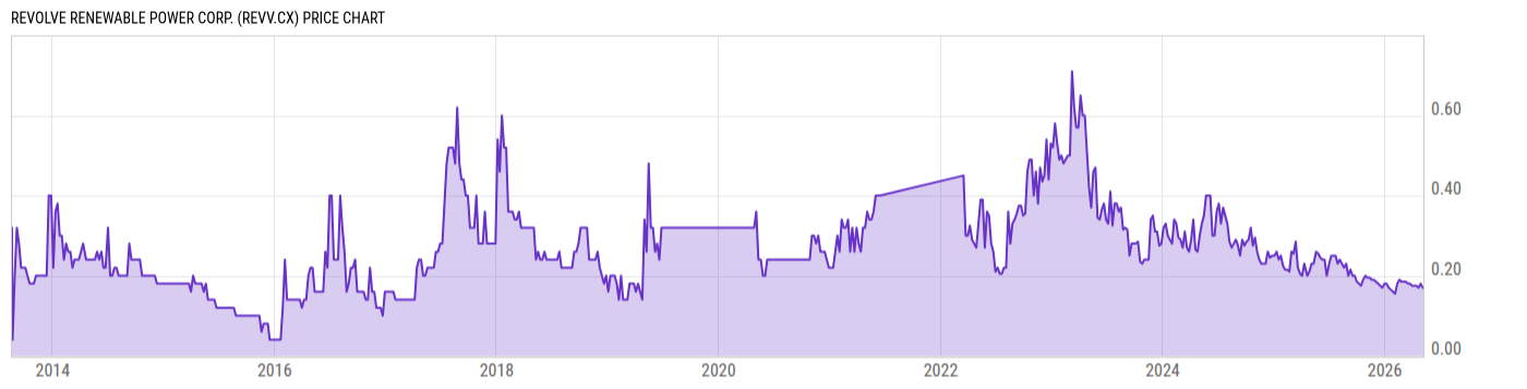 Price Chart