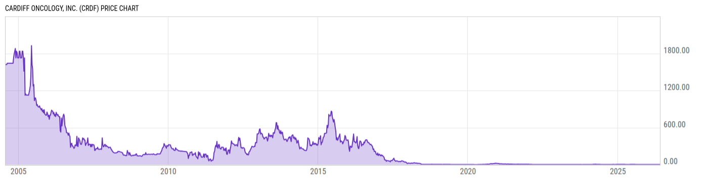 Price Chart