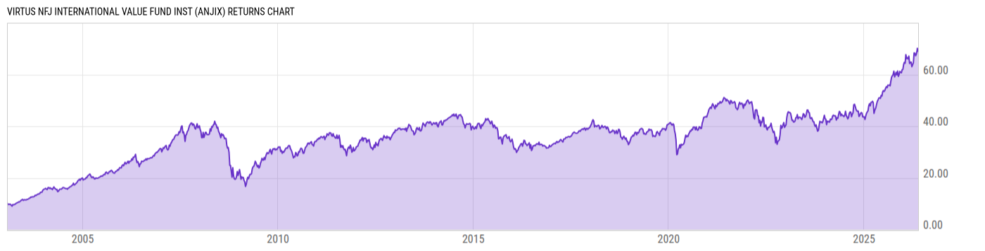 Returns Chart