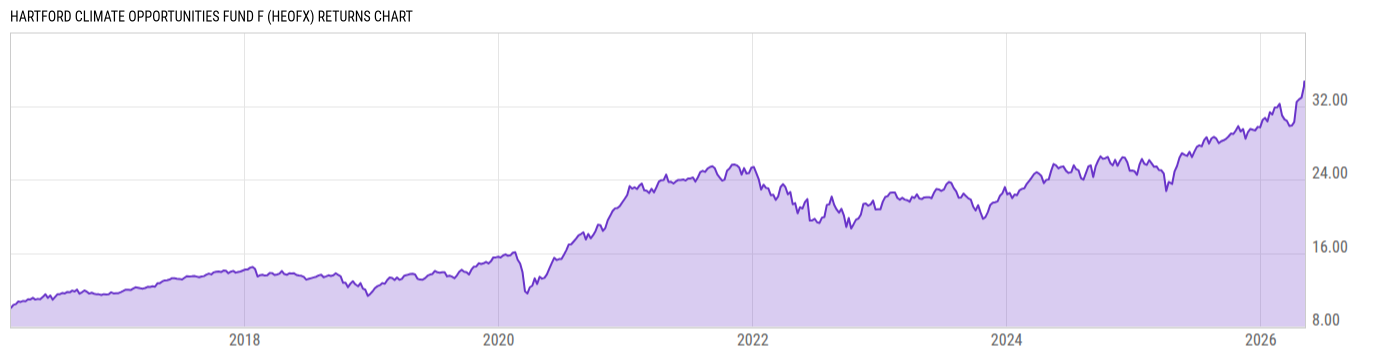 Returns Chart