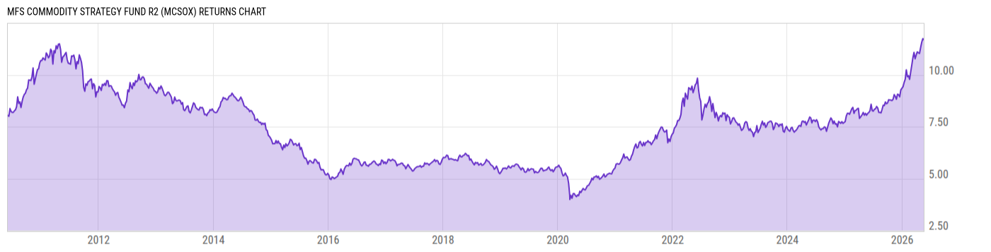 Returns Chart