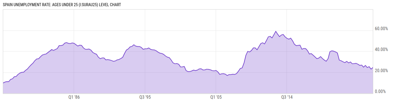 Level Chart