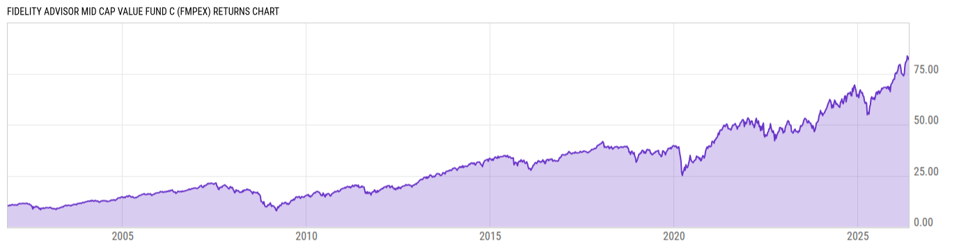 Returns Chart