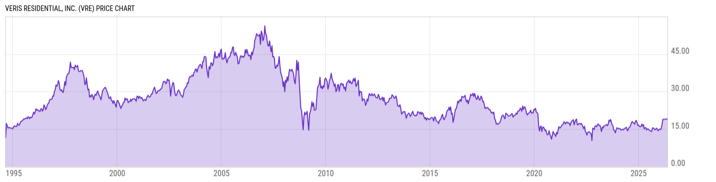 Price Chart