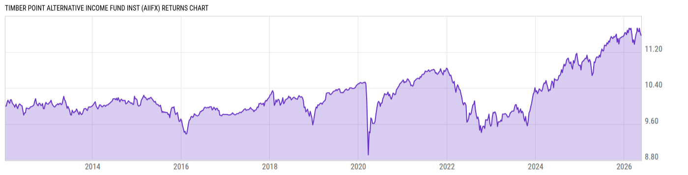 Returns Chart